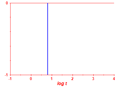 Survival probability log